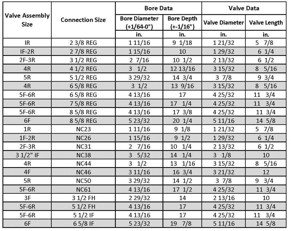 Drill Pipe Float Valve Size Chart