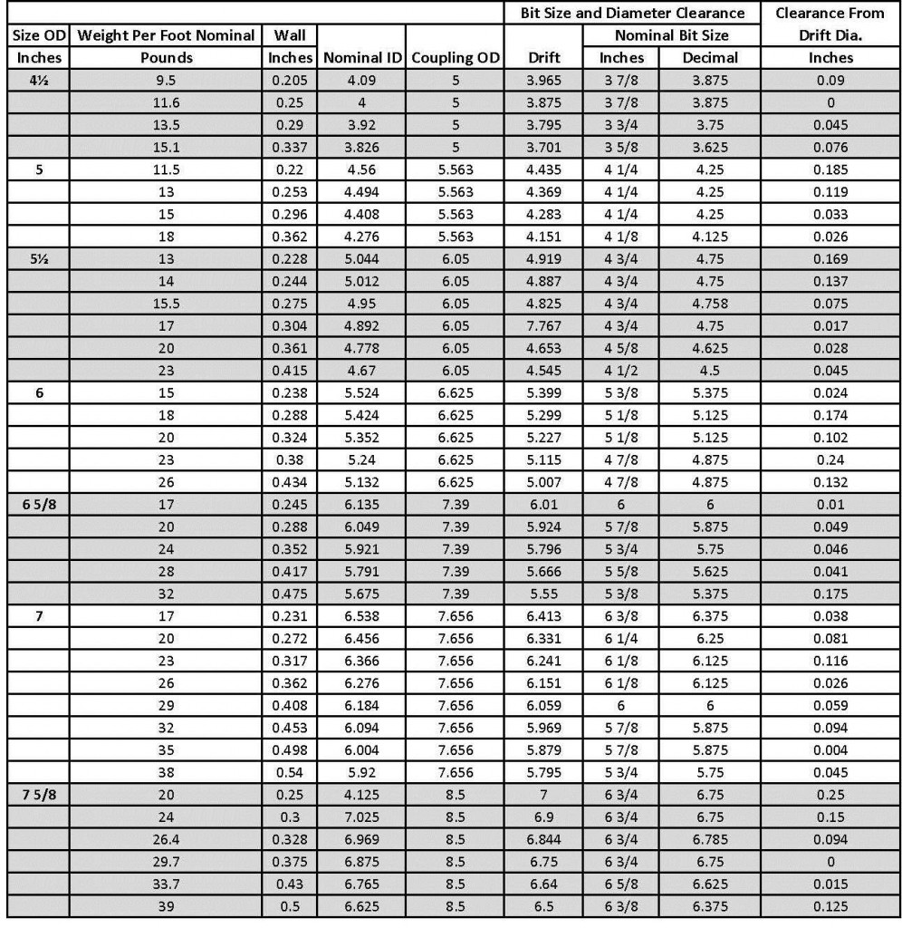 thomas-services-api-casing-dimensions