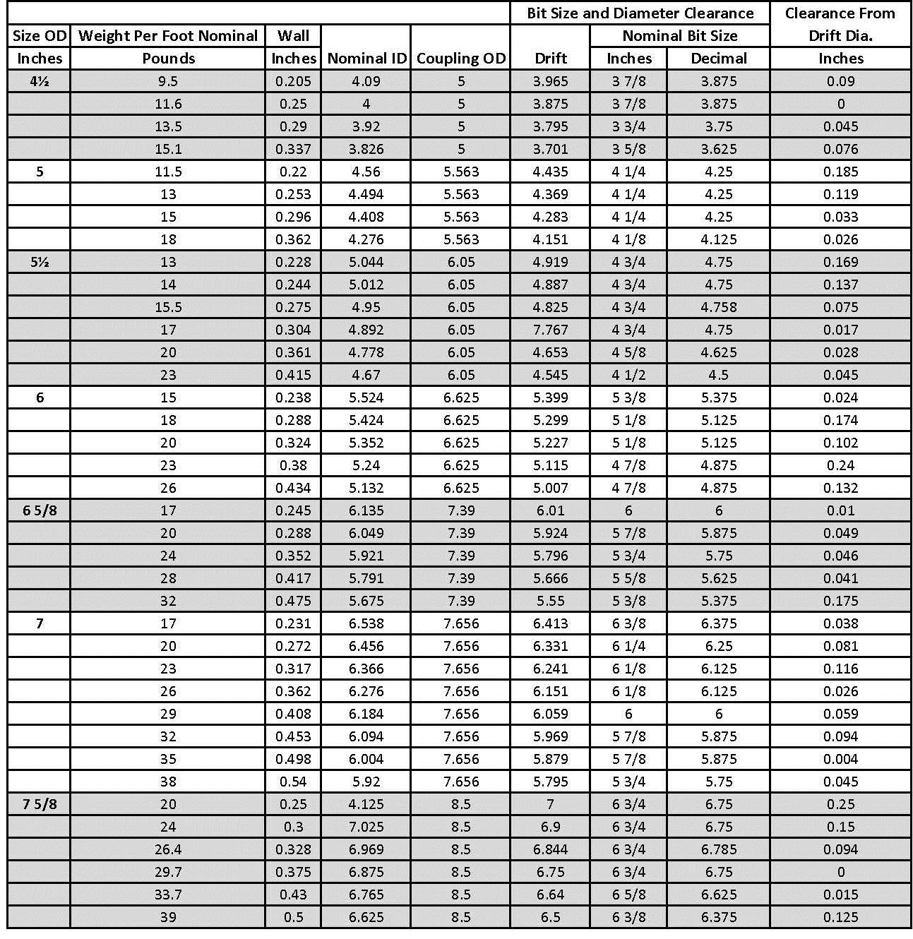 Api Tubing And Casing Chart A Visual Reference of Charts Chart Master