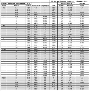 Thomas Services – API Casing Dimensions