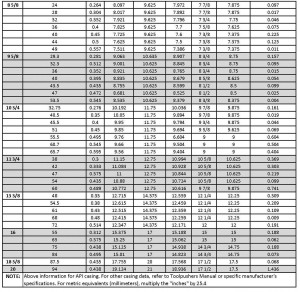 Thomas Services – API Casing Dimensions