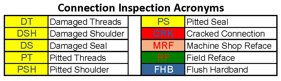 Connection Inspection Acronyms