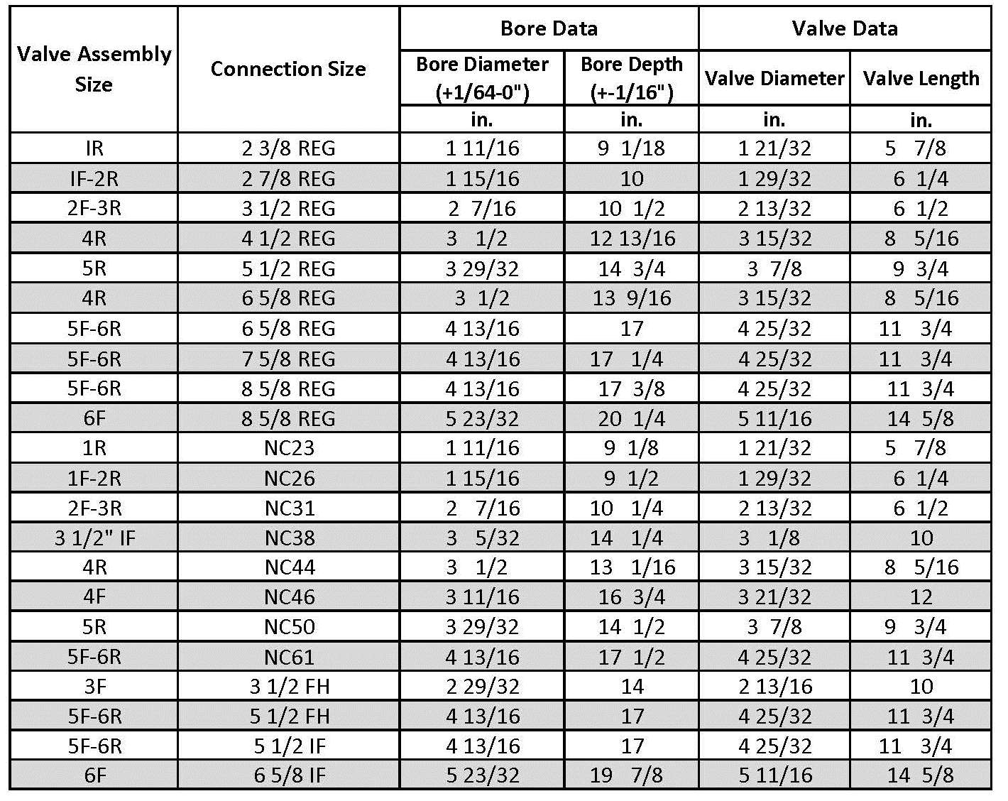 Thomas Services – Float Bore and Float Valve Data